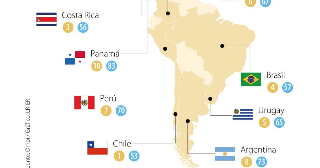 Chile, the region's most innovative economy, according to the Global Innovation Index