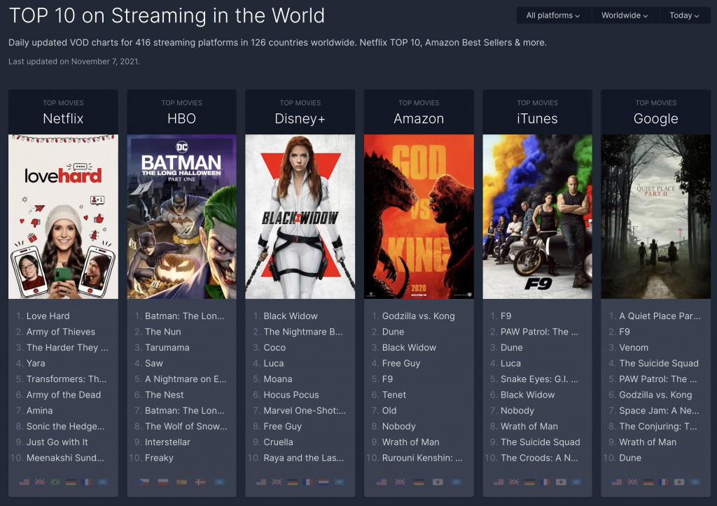 Flix patrol tracks the most popular movies on different streaming platforms