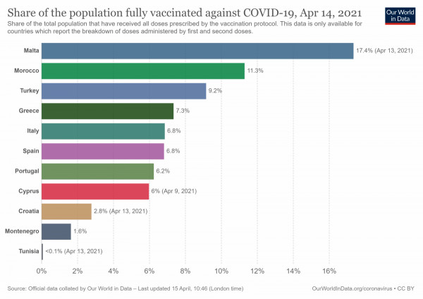 How is the vaccination carried out in competing destinations in the Mediterranean?