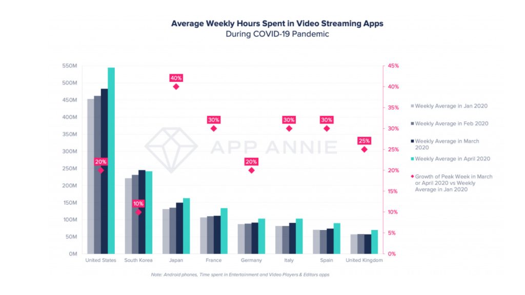 935 billion hours of video-streaming apps